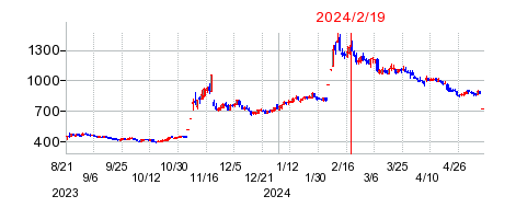 2024年2月19日 15:06前後のの株価チャート